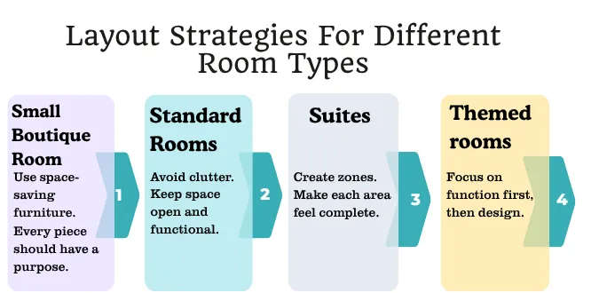 Layout Strategies For Different Room Types